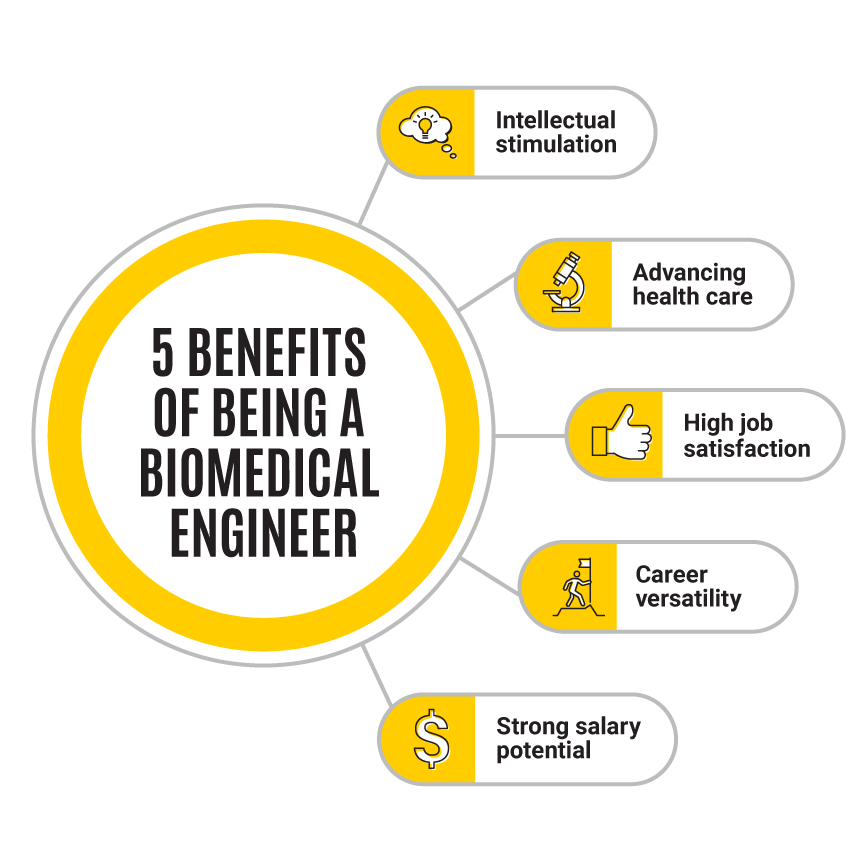 A graphic that lists 5 benefits of being a biomedical engineer: Intellectual stimulation, Advancing health care, High job satisfaction, Career versatility, and Strong salary potential